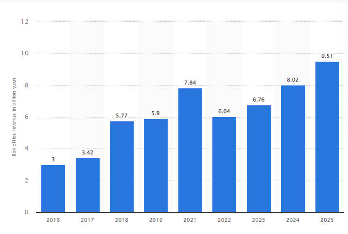 China spring festival films revenue